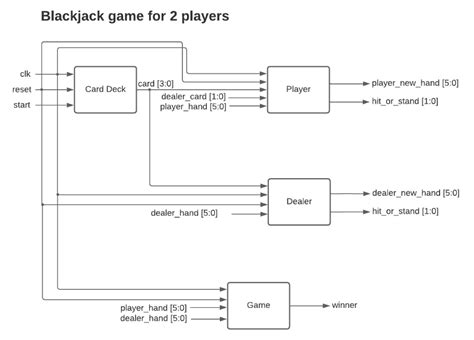  blackjack game verilog code